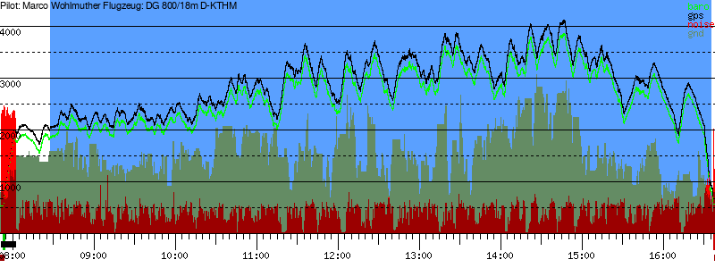 Barometer